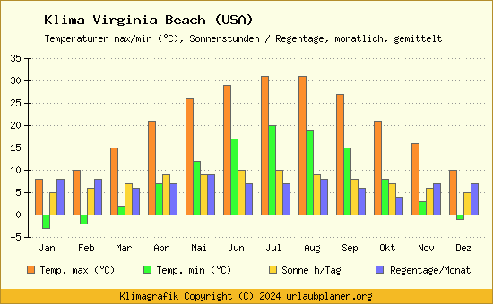 Klima Virginia Beach (USA)
