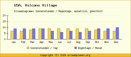 Klimadaten Volcano Village Klimadiagramm: Regentage, Sonnenstunden