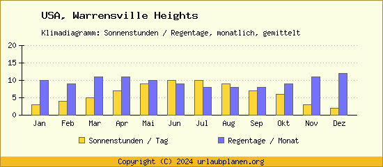 Klimadaten Warrensville Heights Klimadiagramm: Regentage, Sonnenstunden
