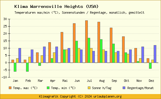 Klima Warrensville Heights (USA)