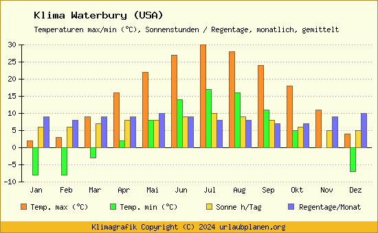Klima Waterbury (USA)