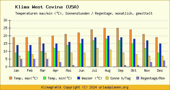 Klima West Covina (USA)