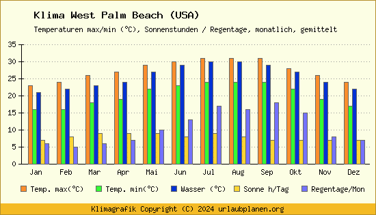 Klima West Palm Beach (USA)