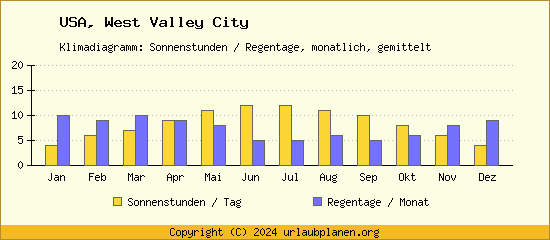 Klimadaten West Valley City Klimadiagramm: Regentage, Sonnenstunden