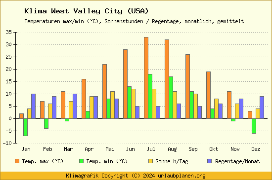 Klima West Valley City (USA)