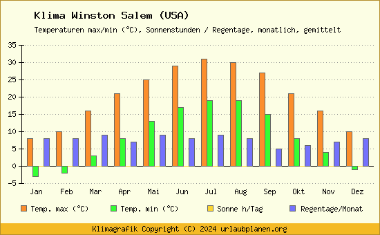 Klima Winston Salem (USA)