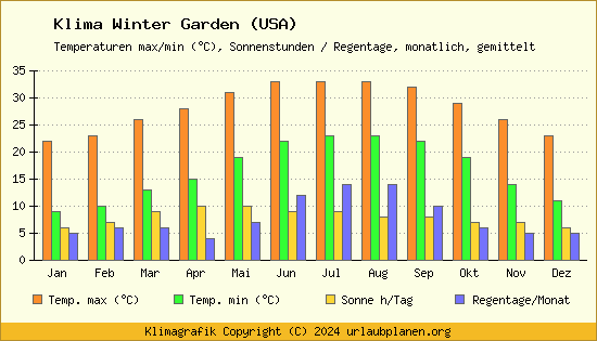 Klima Winter Garden (USA)