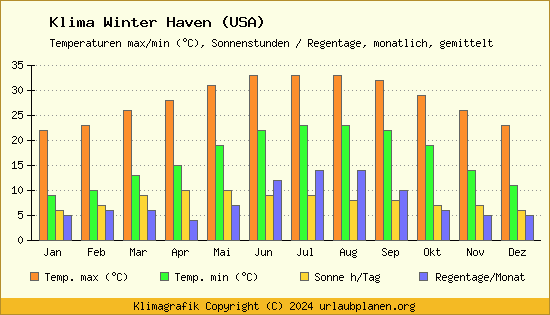 Klima Winter Haven (USA)