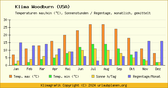 Klima Woodburn (USA)