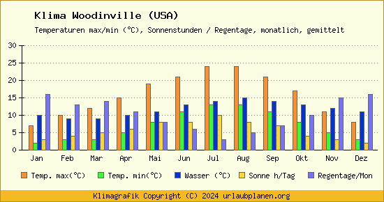 Klima Woodinville (USA)