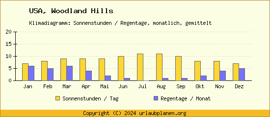 Klimadaten Woodland Hills Klimadiagramm: Regentage, Sonnenstunden