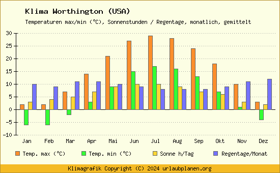 Klima Worthington (USA)
