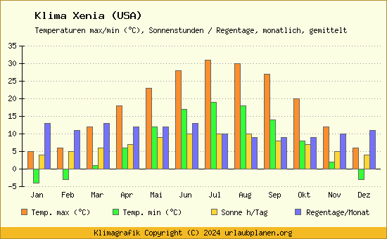 Klima Xenia (USA)