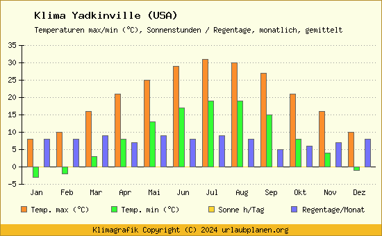 Klima Yadkinville (USA)