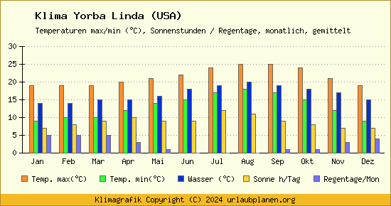 Klima Yorba Linda (USA)