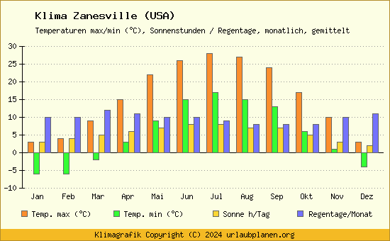 Klima Zanesville (USA)