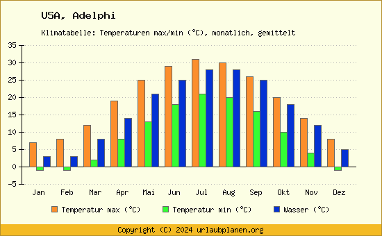 Klimadiagramm Adelphi (Wassertemperatur, Temperatur)