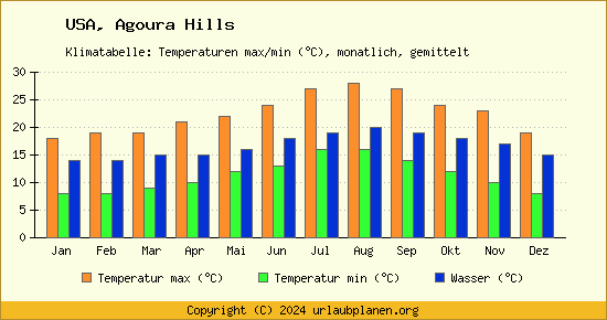 Klimadiagramm Agoura Hills (Wassertemperatur, Temperatur)