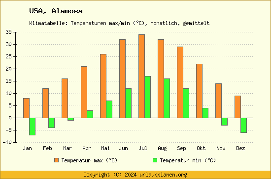 Klimadiagramm Alamosa (Wassertemperatur, Temperatur)