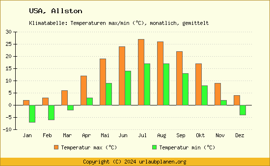 Klimadiagramm Allston (Wassertemperatur, Temperatur)