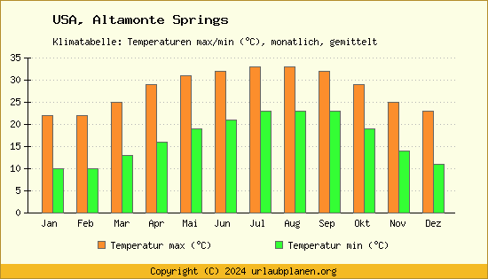 Klimadiagramm Altamonte Springs (Wassertemperatur, Temperatur)