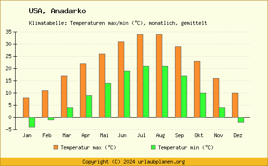 Klimadiagramm Anadarko (Wassertemperatur, Temperatur)
