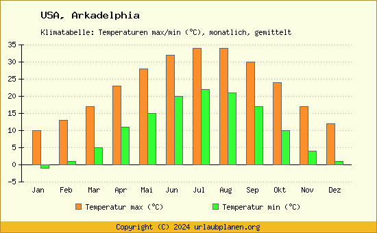 Klimadiagramm Arkadelphia (Wassertemperatur, Temperatur)