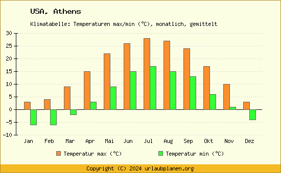 Klimadiagramm Athens (Wassertemperatur, Temperatur)