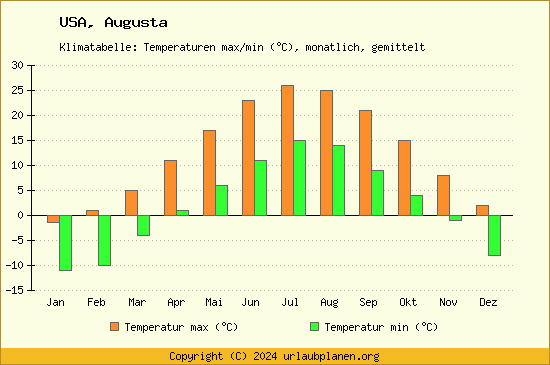 Klimadiagramm Augusta (Wassertemperatur, Temperatur)