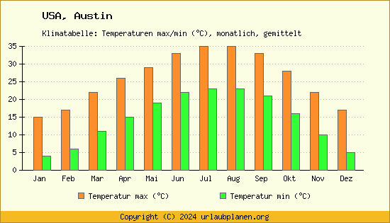 Klimadiagramm Austin (Wassertemperatur, Temperatur)