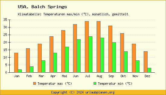 Klimadiagramm Balch Springs (Wassertemperatur, Temperatur)