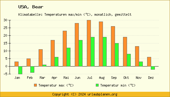 Klimadiagramm Bear (Wassertemperatur, Temperatur)