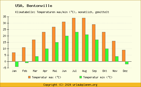 Klimadiagramm Bentonville (Wassertemperatur, Temperatur)