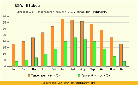 Klimadiagramm Bisbee (Wassertemperatur, Temperatur)