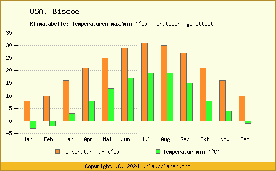 Klimadiagramm Biscoe (Wassertemperatur, Temperatur)