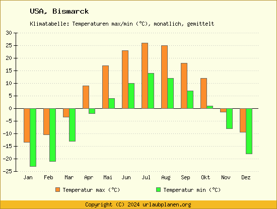 Klimadiagramm Bismarck (Wassertemperatur, Temperatur)