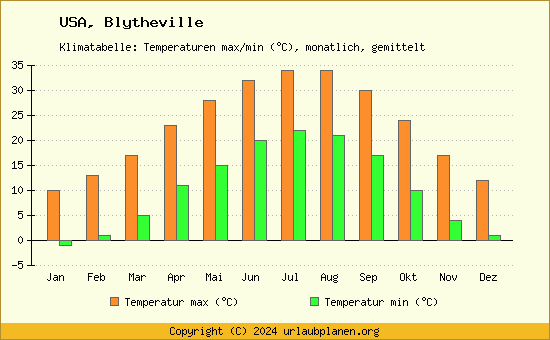 Klimadiagramm Blytheville (Wassertemperatur, Temperatur)