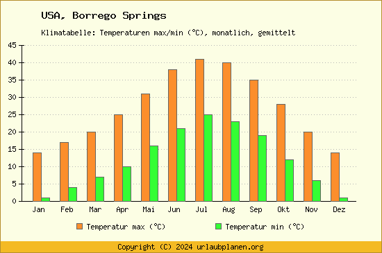 Klimadiagramm Borrego Springs (Wassertemperatur, Temperatur)