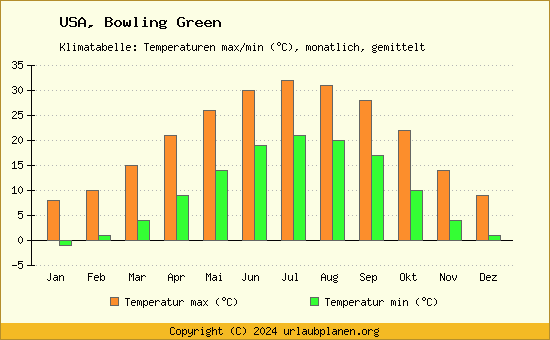 Klimadiagramm Bowling Green (Wassertemperatur, Temperatur)