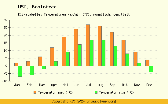 Klimadiagramm Braintree (Wassertemperatur, Temperatur)