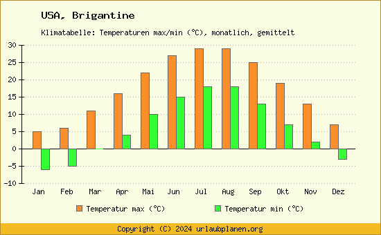 Klimadiagramm Brigantine (Wassertemperatur, Temperatur)