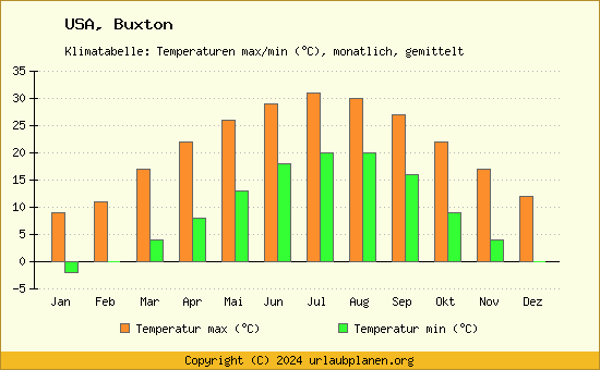 Klimadiagramm Buxton (Wassertemperatur, Temperatur)
