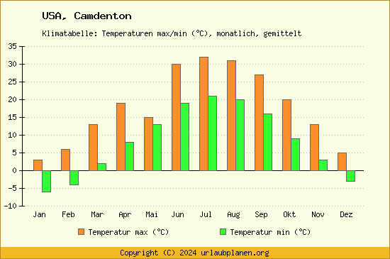 Klimadiagramm Camdenton (Wassertemperatur, Temperatur)