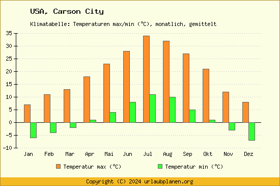 Klimadiagramm Carson City (Wassertemperatur, Temperatur)