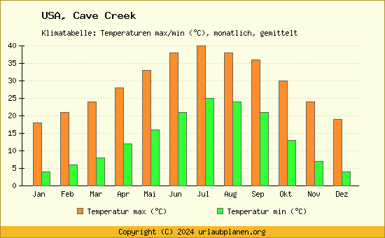 Klimadiagramm Cave Creek (Wassertemperatur, Temperatur)