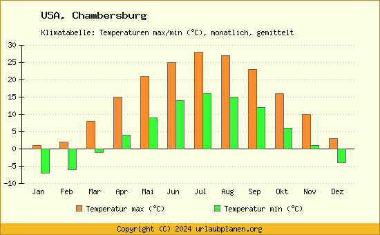Klimadiagramm Chambersburg (Wassertemperatur, Temperatur)