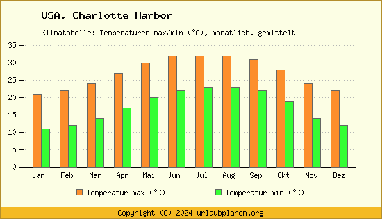 Klimadiagramm Charlotte Harbor (Wassertemperatur, Temperatur)
