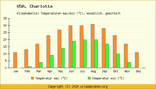 Klimadiagramm Charlotte (Wassertemperatur, Temperatur)