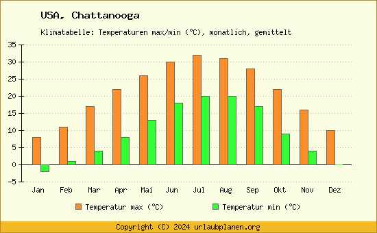 Klimadiagramm Chattanooga (Wassertemperatur, Temperatur)