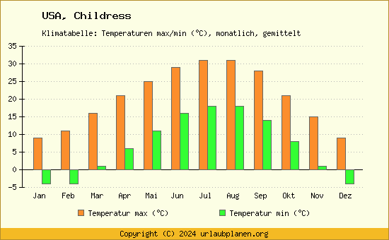 Klimadiagramm Childress (Wassertemperatur, Temperatur)